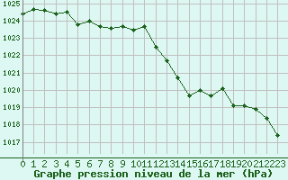 Courbe de la pression atmosphrique pour Albi (81)