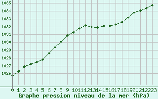 Courbe de la pression atmosphrique pour Six-Fours (83)