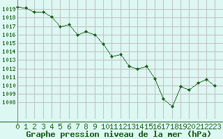 Courbe de la pression atmosphrique pour Saint-Vran (05)