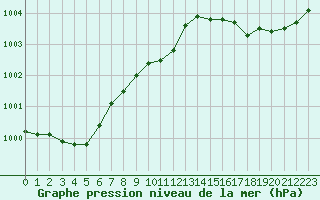 Courbe de la pression atmosphrique pour Eu (76)