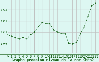 Courbe de la pression atmosphrique pour Millau (12)