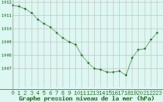 Courbe de la pression atmosphrique pour Istres (13)