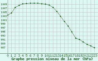 Courbe de la pression atmosphrique pour Saint-Nazaire (44)