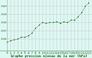 Courbe de la pression atmosphrique pour Plussin (42)