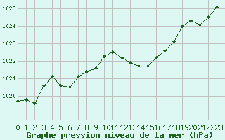 Courbe de la pression atmosphrique pour Bourg-en-Bresse (01)