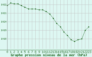 Courbe de la pression atmosphrique pour Le Bourget (93)