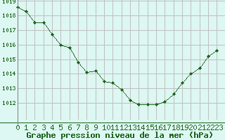 Courbe de la pression atmosphrique pour Lagny-sur-Marne (77)