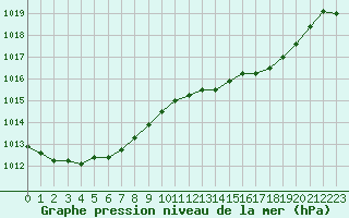 Courbe de la pression atmosphrique pour Sainte-Genevive-des-Bois (91)