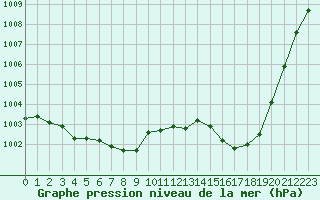 Courbe de la pression atmosphrique pour Ile de Groix (56)