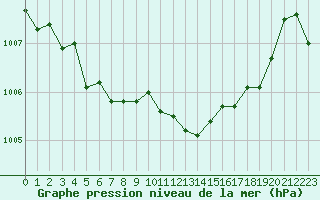 Courbe de la pression atmosphrique pour Sandillon (45)