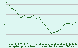 Courbe de la pression atmosphrique pour Bouligny (55)