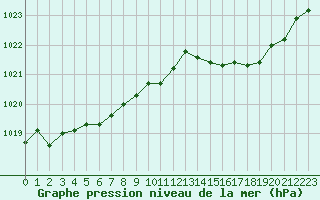 Courbe de la pression atmosphrique pour Ancey (21)
