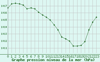 Courbe de la pression atmosphrique pour Millau - Soulobres (12)