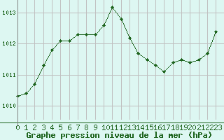 Courbe de la pression atmosphrique pour Bures-sur-Yvette (91)