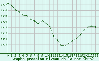 Courbe de la pression atmosphrique pour Saint-Auban (04)