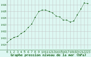 Courbe de la pression atmosphrique pour Voiron (38)