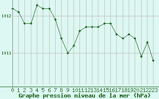 Courbe de la pression atmosphrique pour Corny-sur-Moselle (57)