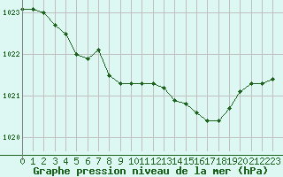 Courbe de la pression atmosphrique pour Lamballe (22)