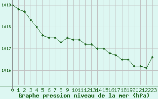 Courbe de la pression atmosphrique pour Brest (29)