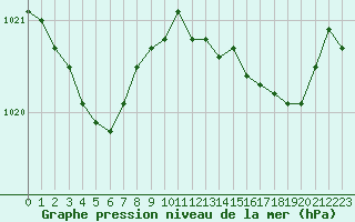 Courbe de la pression atmosphrique pour Gros-Rderching (57)