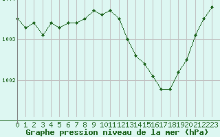 Courbe de la pression atmosphrique pour Abbeville (80)