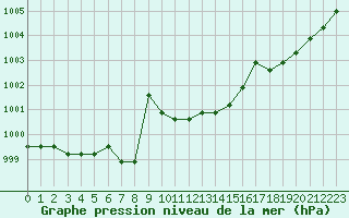 Courbe de la pression atmosphrique pour Colmar-Ouest (68)