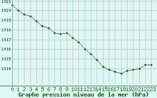 Courbe de la pression atmosphrique pour Lans-en-Vercors (38)