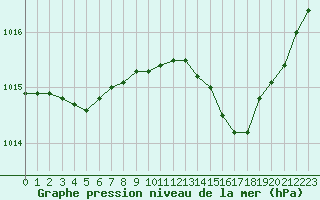 Courbe de la pression atmosphrique pour Cabris (13)