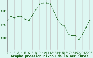 Courbe de la pression atmosphrique pour La Poblachuela (Esp)