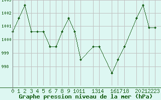 Courbe de la pression atmosphrique pour Saint-Martin-du-Bec (76)