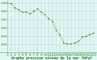 Courbe de la pression atmosphrique pour Biscarrosse (40)