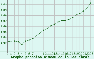 Courbe de la pression atmosphrique pour Aigrefeuille d