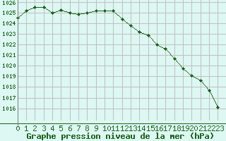 Courbe de la pression atmosphrique pour Bridel (Lu)