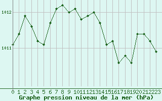 Courbe de la pression atmosphrique pour Salon-de-Provence (13)