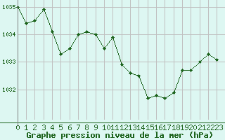 Courbe de la pression atmosphrique pour Charleville-Mzires (08)