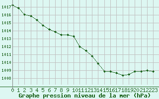 Courbe de la pression atmosphrique pour Albi (81)