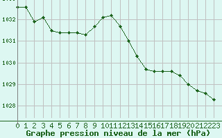 Courbe de la pression atmosphrique pour Dole-Tavaux (39)