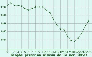 Courbe de la pression atmosphrique pour Gap-Sud (05)