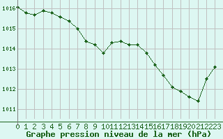 Courbe de la pression atmosphrique pour Solenzara - Base arienne (2B)