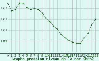 Courbe de la pression atmosphrique pour Perpignan (66)