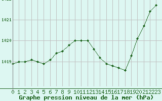 Courbe de la pression atmosphrique pour Albert-Bray (80)