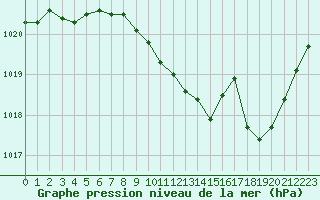 Courbe de la pression atmosphrique pour Saint-Girons (09)