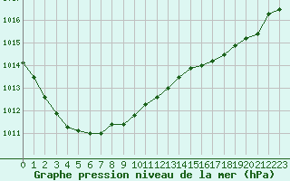 Courbe de la pression atmosphrique pour Le Touquet (62)