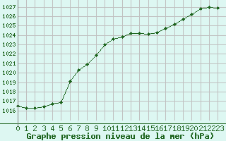 Courbe de la pression atmosphrique pour Dax (40)