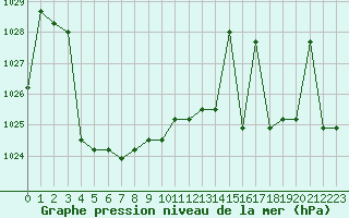 Courbe de la pression atmosphrique pour Liefrange (Lu)