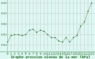 Courbe de la pression atmosphrique pour Puissalicon (34)