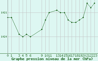 Courbe de la pression atmosphrique pour Recoules de Fumas (48)