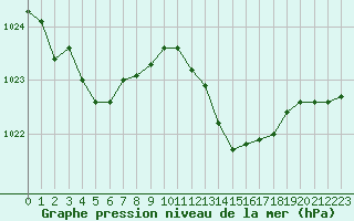 Courbe de la pression atmosphrique pour Saclas (91)