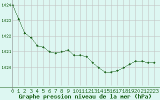 Courbe de la pression atmosphrique pour Saint-Brieuc (22)