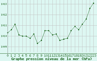 Courbe de la pression atmosphrique pour Bonnecombe - Les Salces (48)